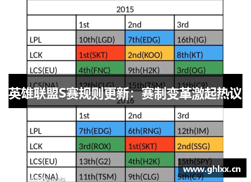 英雄联盟S赛规则更新：赛制变革激起热议